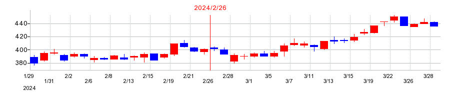 2024年のいちごの配当落ち日前後の株価チャート