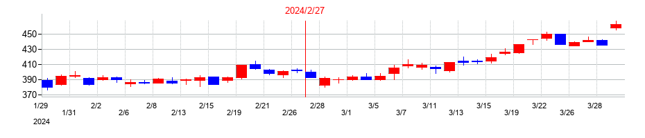 2024年のいちごの配当落ち日前後の株価チャート