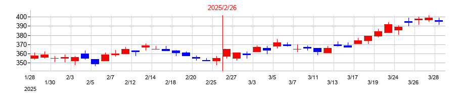 2025年のいちごの配当落ち日前後の株価チャート