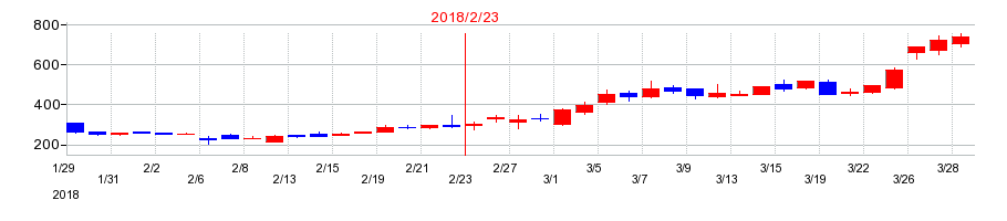 2018年のクオンタムソリューションズの配当落ち日前後の株価チャート