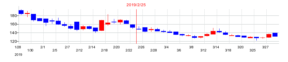 2019年のクオンタムソリューションズの配当落ち日前後の株価チャート