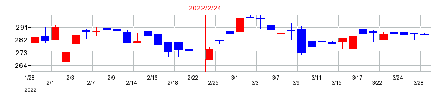 2022年のクオンタムソリューションズの配当落ち日前後の株価チャート