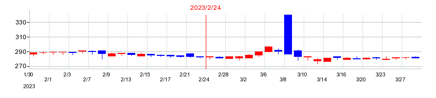 2023年のクオンタムソリューションズの配当落ち日前後の株価チャート