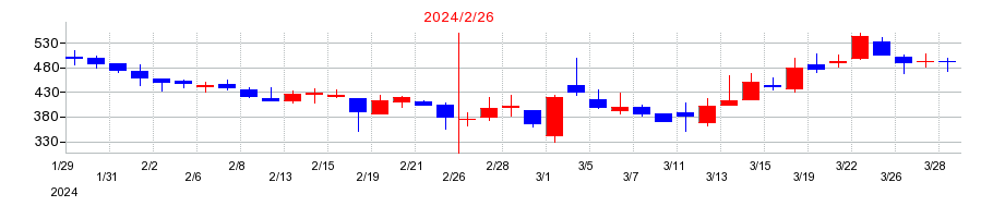 2024年のクオンタムソリューションズの配当落ち日前後の株価チャート