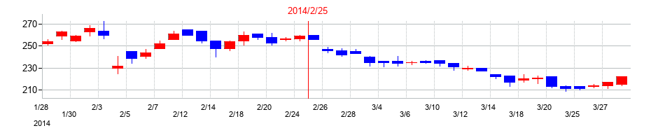 2014年のアルバイトタイムスの配当落ち日前後の株価チャート