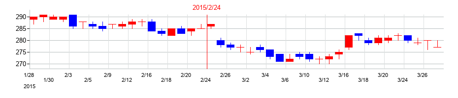 2015年のアルバイトタイムスの配当落ち日前後の株価チャート