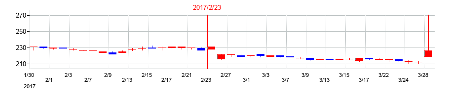 2017年のアルバイトタイムスの配当落ち日前後の株価チャート