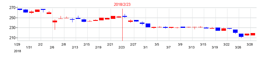 2018年のアルバイトタイムスの配当落ち日前後の株価チャート