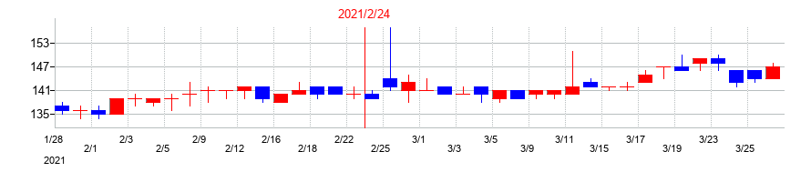 2021年のアルバイトタイムスの配当落ち日前後の株価チャート