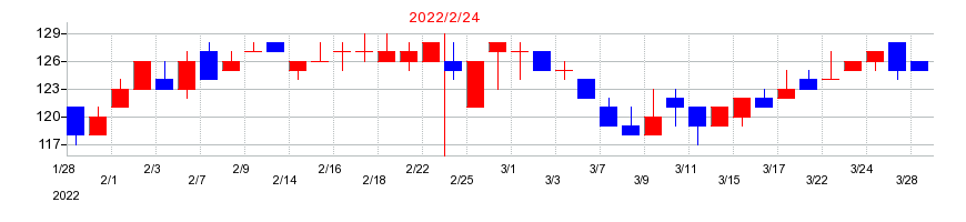 2022年のアルバイトタイムスの配当落ち日前後の株価チャート