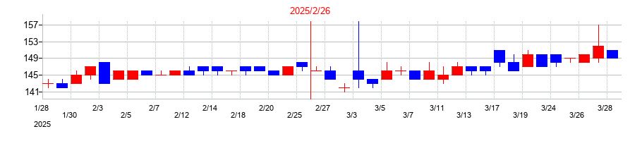 2025年のアルバイトタイムスの配当落ち日前後の株価チャート