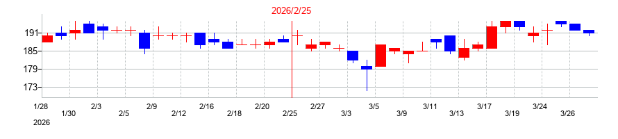 2026年のアルバイトタイムスの配当落ち日前後の株価チャート