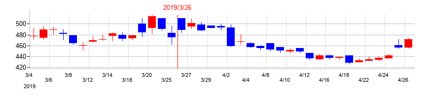 2019年のトランスジェニックグループの配当落ち日前後の株価チャート