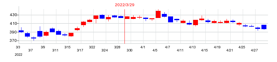 2022年のトランスジェニックの配当落ち日前後の株価チャート