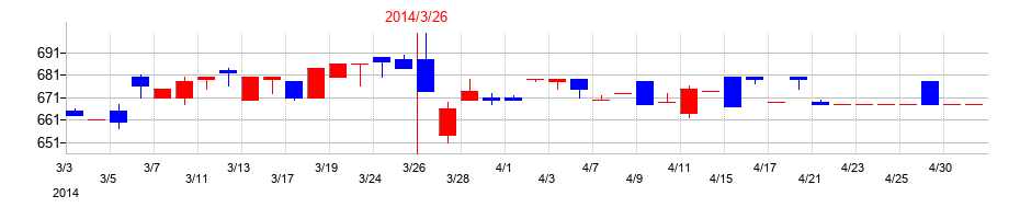2014年の平安レイサービスの配当落ち日前後の株価チャート