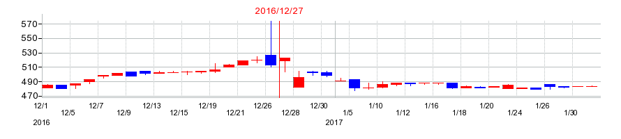 2016年のクシムの配当落ち日前後の株価チャート