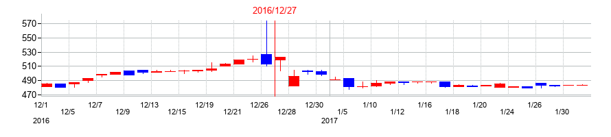 2016年のＨＯＤＬ１の配当落ち日前後の株価チャート
