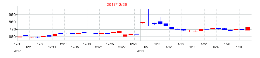 2017年のクシムの配当落ち日前後の株価チャート