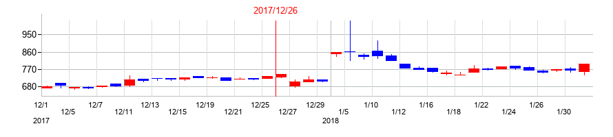 2017年のＨＯＤＬ１の配当落ち日前後の株価チャート