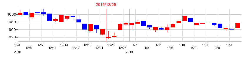 2018年のクシムの配当落ち日前後の株価チャート