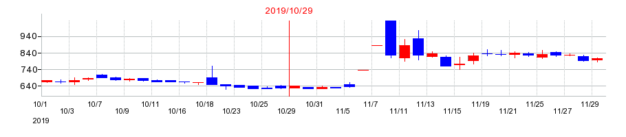 2019年のクシムの配当落ち日前後の株価チャート
