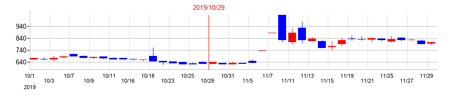 2019年のＨＯＤＬ１の配当落ち日前後の株価チャート