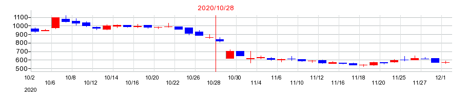 2020年のクシムの配当落ち日前後の株価チャート