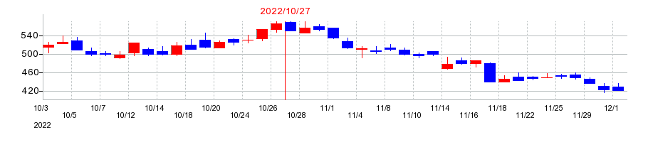 2022年のクシムの配当落ち日前後の株価チャート