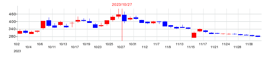 2023年のクシムの配当落ち日前後の株価チャート
