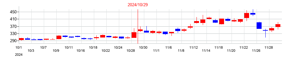 2024年のＨＯＤＬ１の配当落ち日前後の株価チャート