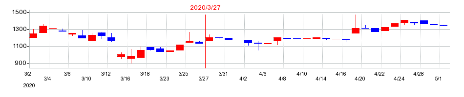 2020年のエヌアイデイの配当落ち日前後の株価チャート