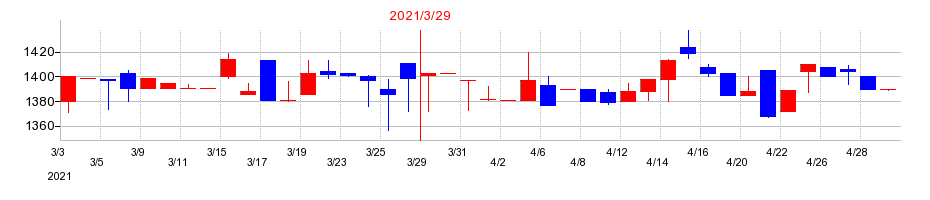 2021年のエヌアイデイの配当落ち日前後の株価チャート