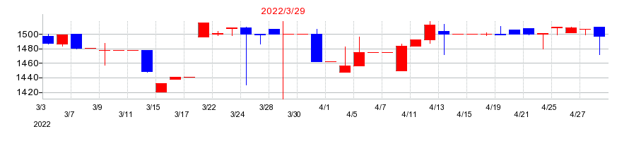 2022年のエヌアイデイの配当落ち日前後の株価チャート