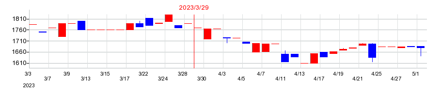 2023年のエヌアイデイの配当落ち日前後の株価チャート