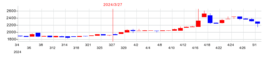 2024年のエヌアイデイの配当落ち日前後の株価チャート