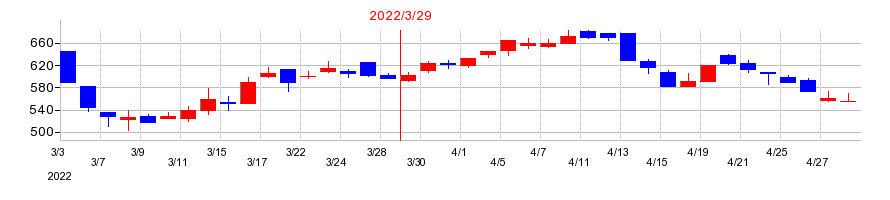 2022年のASJの配当落ち日前後の株価チャート