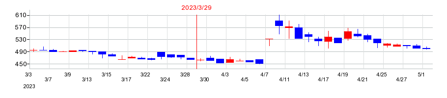 2023年のASJの配当落ち日前後の株価チャート