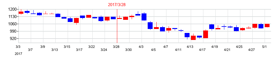 2017年のＷＯＷ　ＷＯＲＬＤの配当落ち日前後の株価チャート