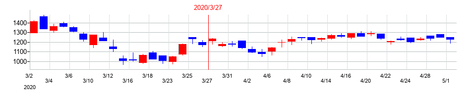 2020年のＷＯＷ　ＷＯＲＬＤの配当落ち日前後の株価チャート