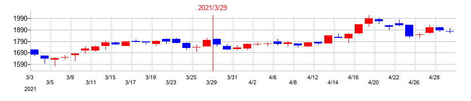 2021年のＷＯＷ　ＷＯＲＬＤの配当落ち日前後の株価チャート
