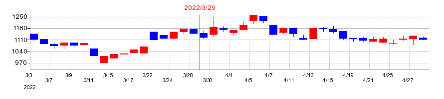2022年のＷＯＷ　ＷＯＲＬＤの配当落ち日前後の株価チャート