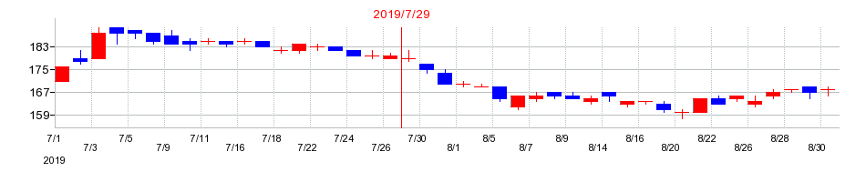 2019年の日本駐車場開発の配当落ち日前後の株価チャート