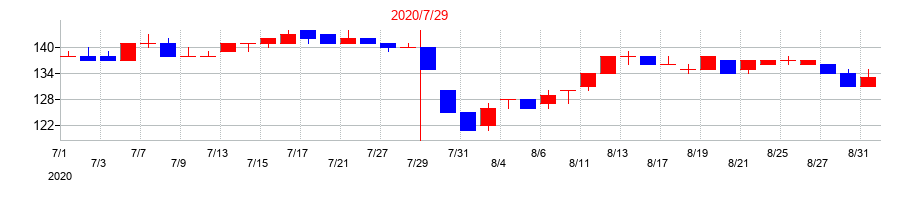 2020年の日本駐車場開発の配当落ち日前後の株価チャート