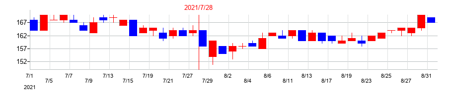 2021年の日本駐車場開発の配当落ち日前後の株価チャート