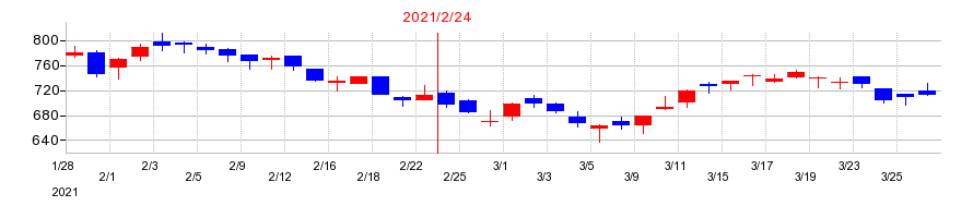 2021年のＹＥ　ＤＩＧＩＴＡＬの配当落ち日前後の株価チャート