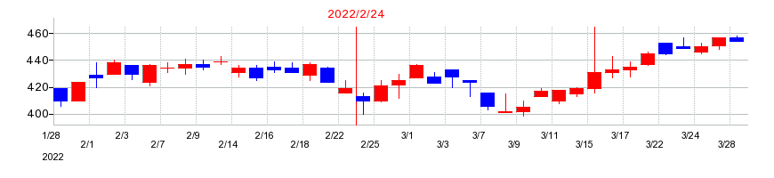 2022年のＹＥ　ＤＩＧＩＴＡＬの配当落ち日前後の株価チャート