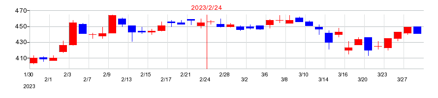 2023年のＹＥ　ＤＩＧＩＴＡＬの配当落ち日前後の株価チャート