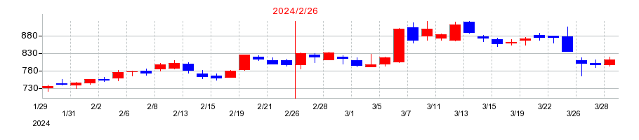 2024年のＹＥ　ＤＩＧＩＴＡＬの配当落ち日前後の株価チャート