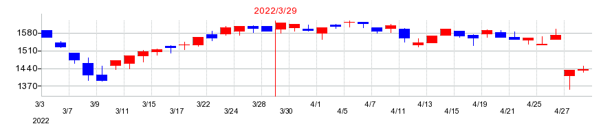 2022年のコアの配当落ち日前後の株価チャート