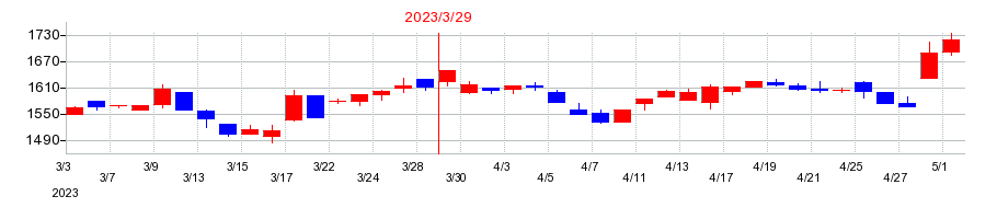 2023年のコアの配当落ち日前後の株価チャート